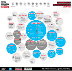 Mapa de distribución de los medios de comunicación en Argentina. En círculos de diferentes tamaños se expresa la magnitud de los grupos propietarios.